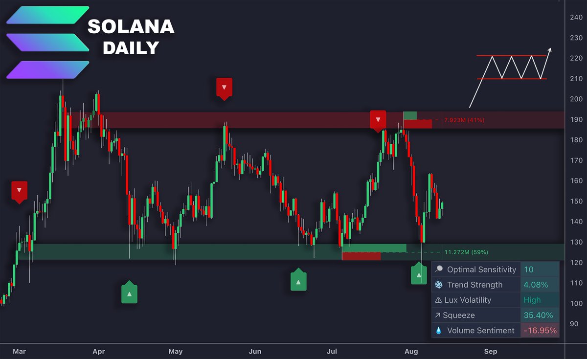 LuxAlgo's tweet photo. $SOL Trapped in a Tight Range!

Since April, Solana has been oscillating between $190 and $130, struggling to break out. 

Is this the pattern for the rest of 2024? 🤔
