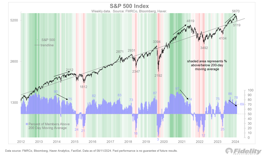 TimmerFidelity's tweet photo. Despite the sharp 10% correction and 66 VIX, the S&amp;P 500 cap-weighted index remains in an undeniable uptrend with decent breadth (69% of stocks above their 200-day moving average).🧵 https://t.co/Eq1y5Y2Bxb