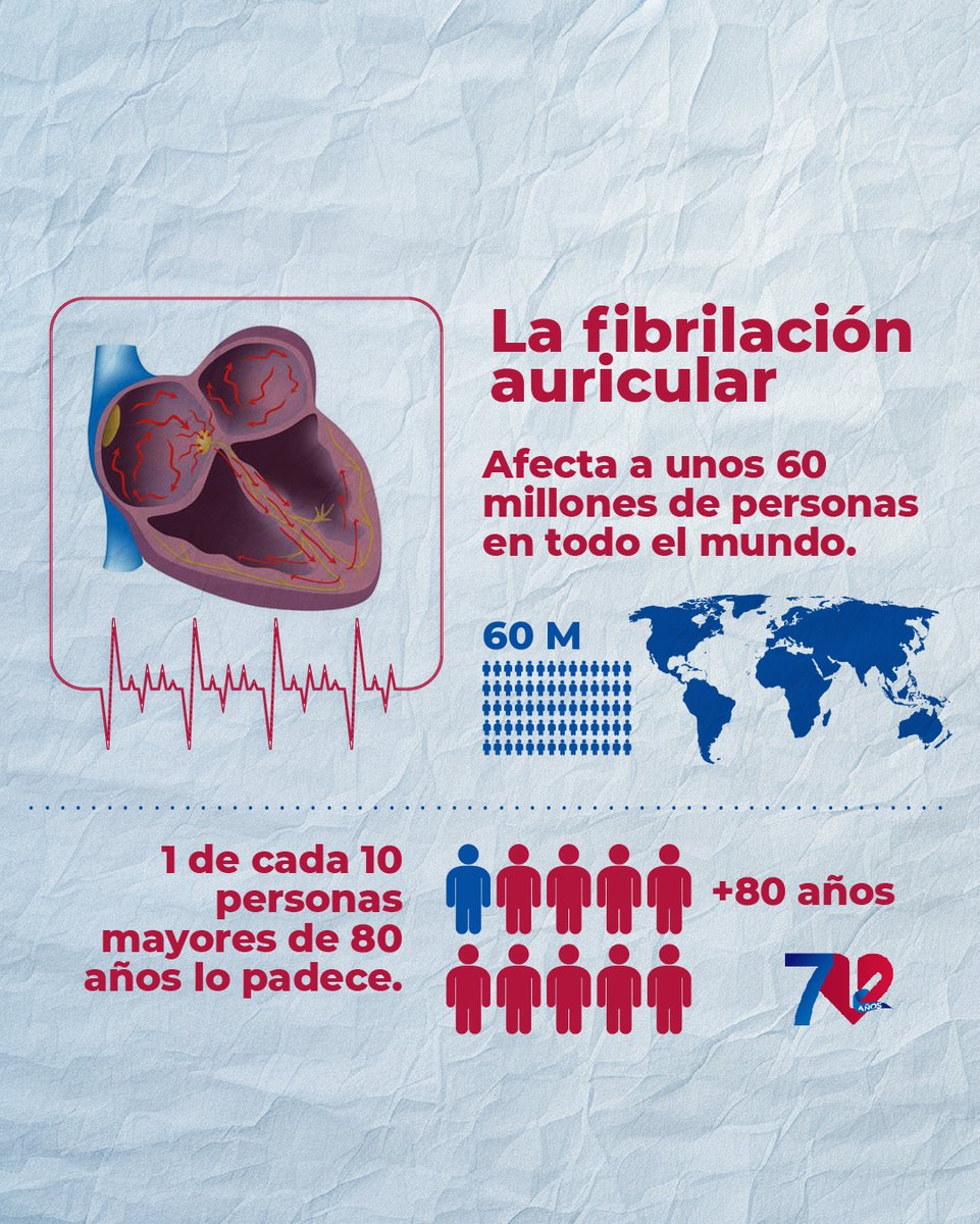 La fibrilación auricular es un trastorno del ritmo cardíaco que afecta a millones de personas en todo el mundo👨‍⚕️  

¡Cuidemos nuestro corazón, es el motor de nuestra vida!

  #FibrilaciónAuricular #SaludCardiovascular #CorazónSano #SVC #CuidadoDelCorazón