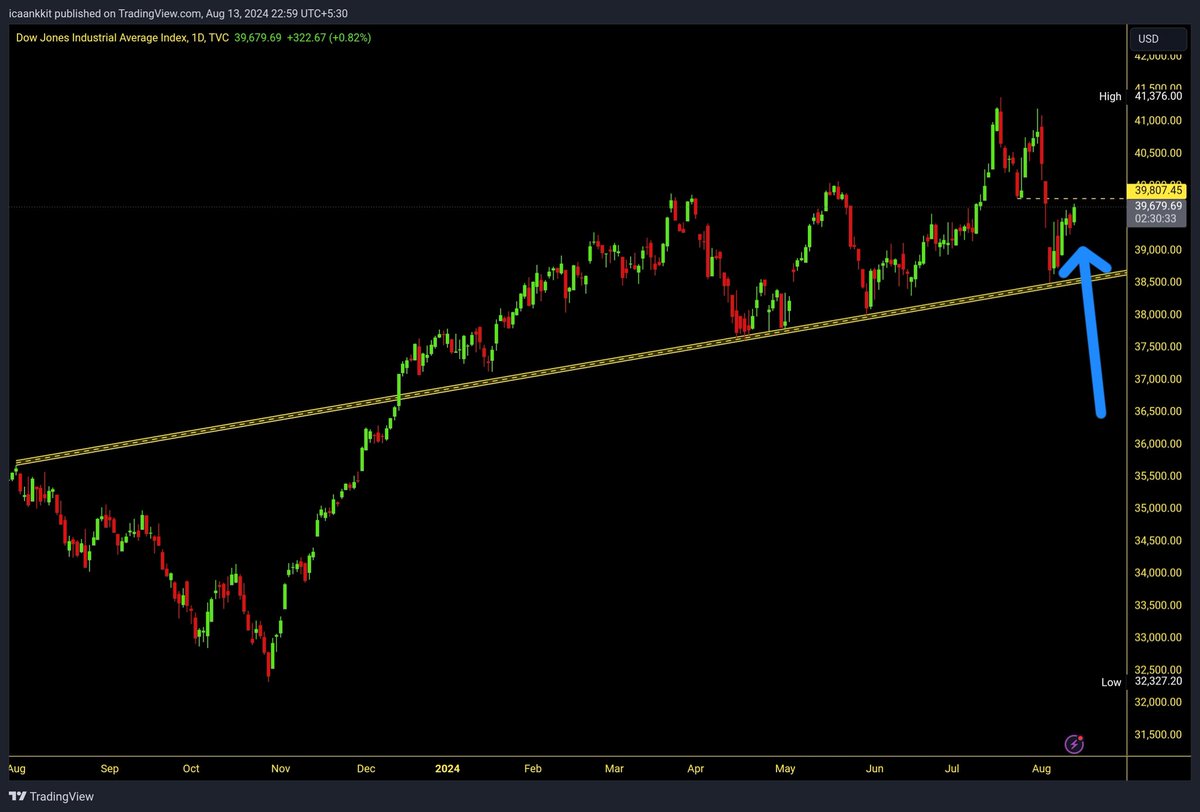 Impulse_ankkit's tweet photo. #DJI #DowJones & #Nasdaq Updated (D)Chart 🔥

Post TL Support & Strong #CandleFormation on (W) Chart, now Awaiting Close above 39820+ on #DJI Index & 19000+ on #NASDAQ

2.30 hours left. Let's See🤞

Get ready for #GAPUP Tomorrow, anticipating Gap Filling of 05-Aug on #Nifty (D) Chart

#ChartKuchKehtaHai #StockMarket #Correction