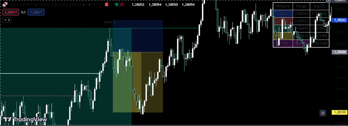 Horus_Trading's tweet photo. Hoy TP!!! GBPUSD 1m, RRB 1:1,89.
Entré en un FVG luego de que sacara el máximo de londes y el PWH (Previous week high) https://t.co/nUhiGIkvO0