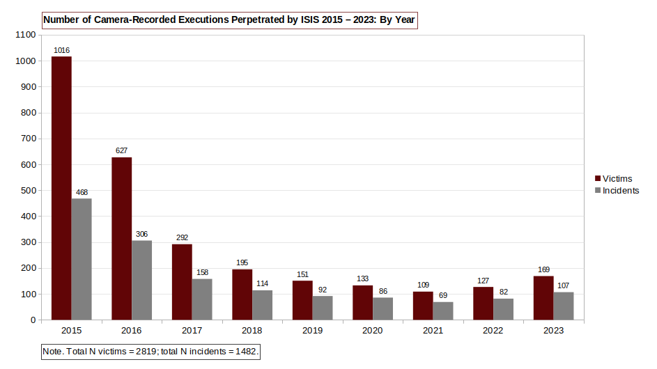 CountingLivesPT's tweet photo. Number of camera-recorded extrajudicial #executions perpetrated by #ISIS 2015 – 2023 (victims and incidents): By year https://t.co/9z65DW7Ygo