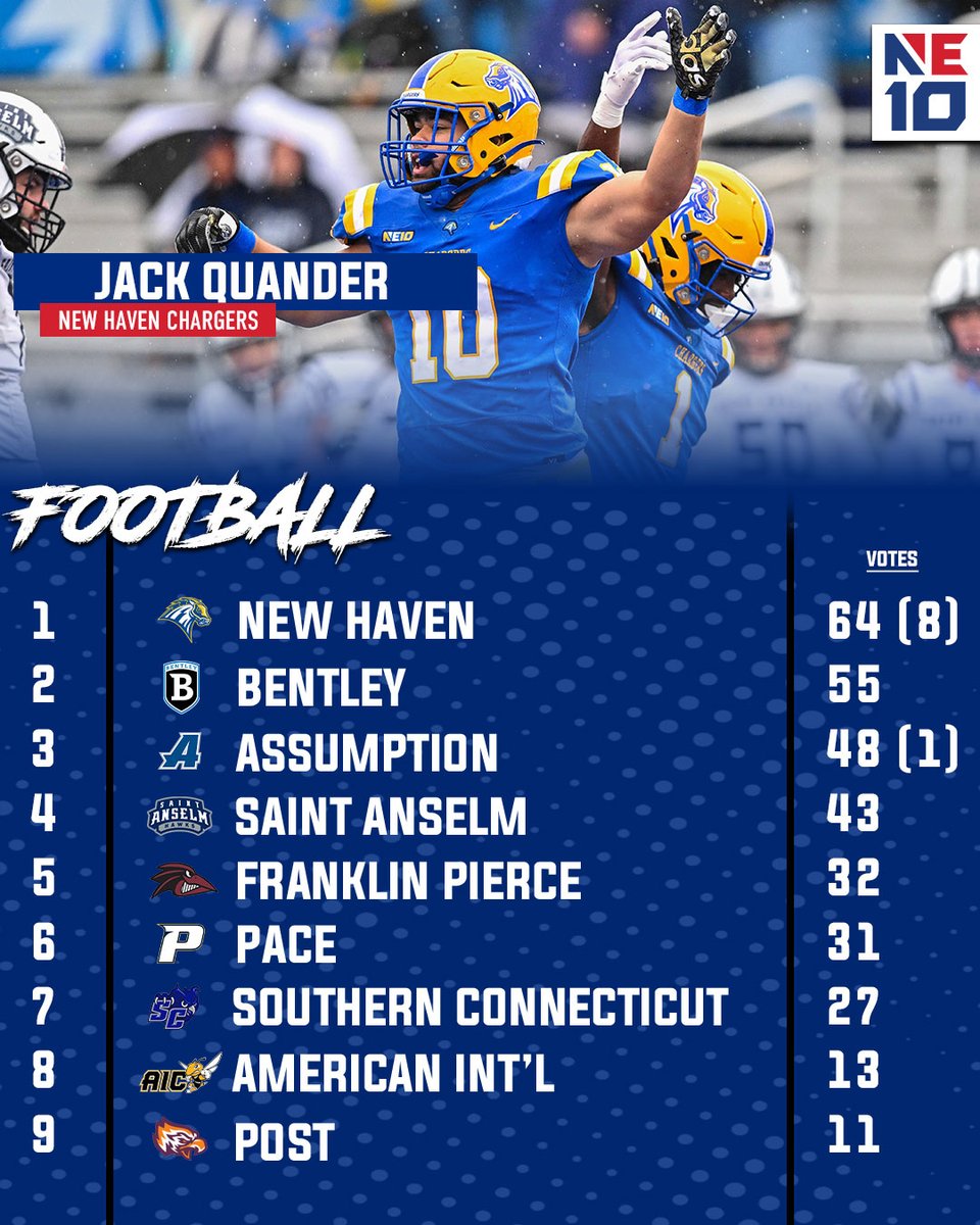 𝐂𝐇𝐀𝐑𝐆𝐈𝐍𝐆 𝐔𝐏 ⚡️

Reigning champion <a href="/UNewHavenFB/">New Haven Football</a> picked unanimously by opposing coaches to repeat, according to the NE10 Football Coaches' Poll! 🏈

🔗: shorturl.at/jdvg1 

#NE10EMBRACE #NCAAD2 #D2FB