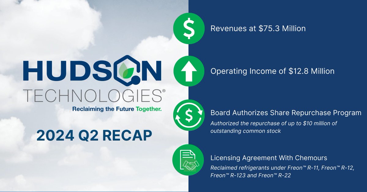 Hudson Technologies is proud to report our 2024 Q2 Results! Please see below for our Rapid Recap.

For more information, check out our financial press release: bit.ly/3AiNZR0