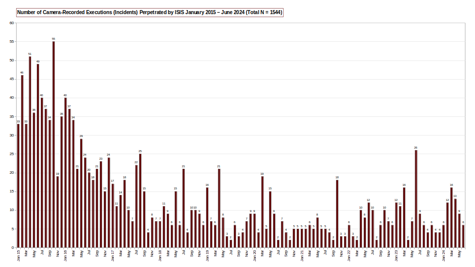 CountingLivesPT's tweet photo. Number of camera-recorded extrajudicial #executions (#incidents) perpetrated by #ISIS (January 2015 – June 2024) https://t.co/CFZA9WCKow