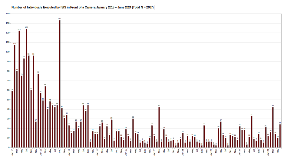 CountingLivesPT's tweet image. Number of #individuals extrajudicially #executed by #ISIS in front of a camera (January 2015 – June 2024)