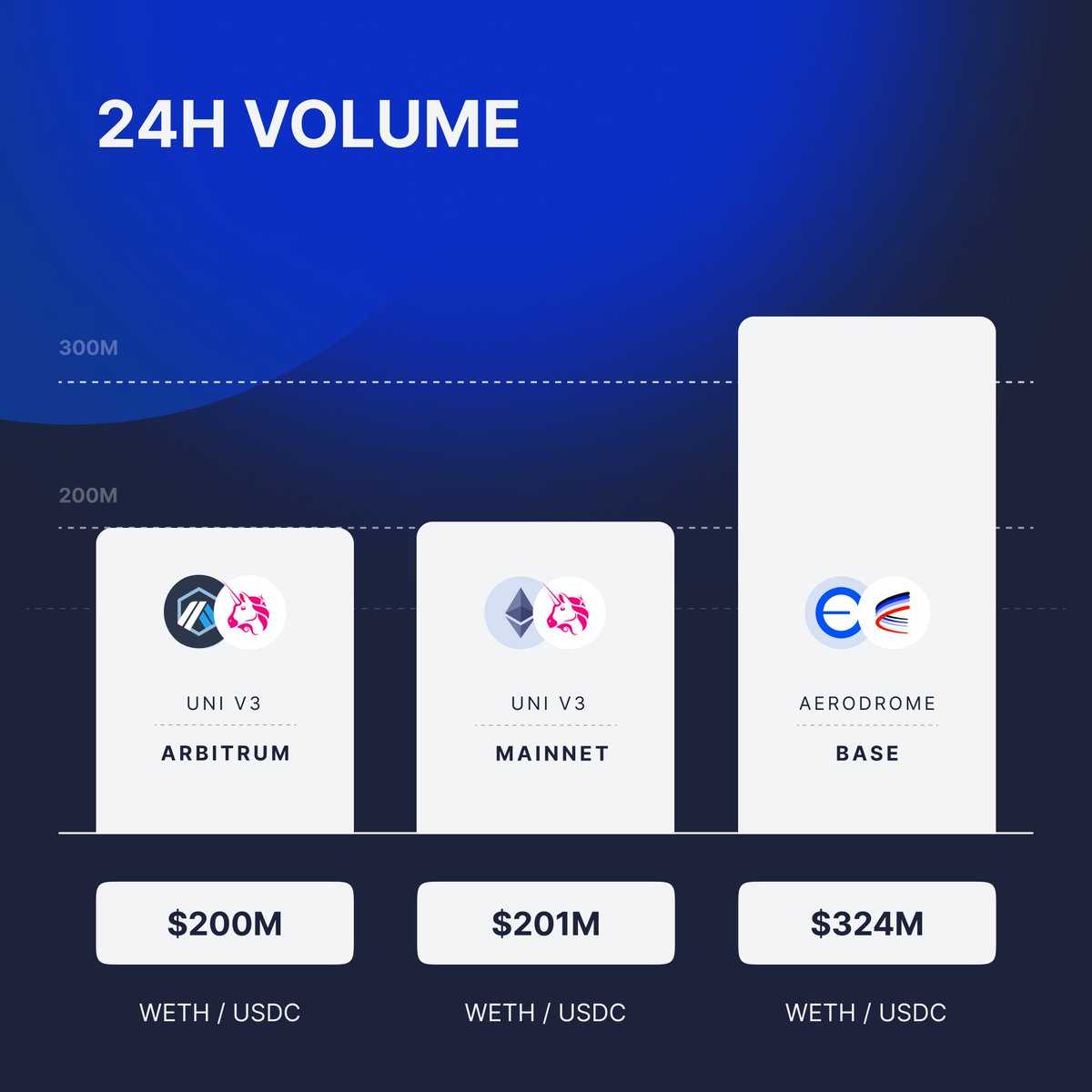 AerodromeFi's tweet photo. Aerodrome Is the Onchain Volume Leader ✈️

In the past 24 hours, Aerodrome's WETH - USDC pool has seen the highest volume of any pool onchain, even rivaling CEX volumes.

Aerodrome's deep, efficient liquidity is powering @base's growing onchain economy. 🔵 https://t.co/xcgyXJfTxd