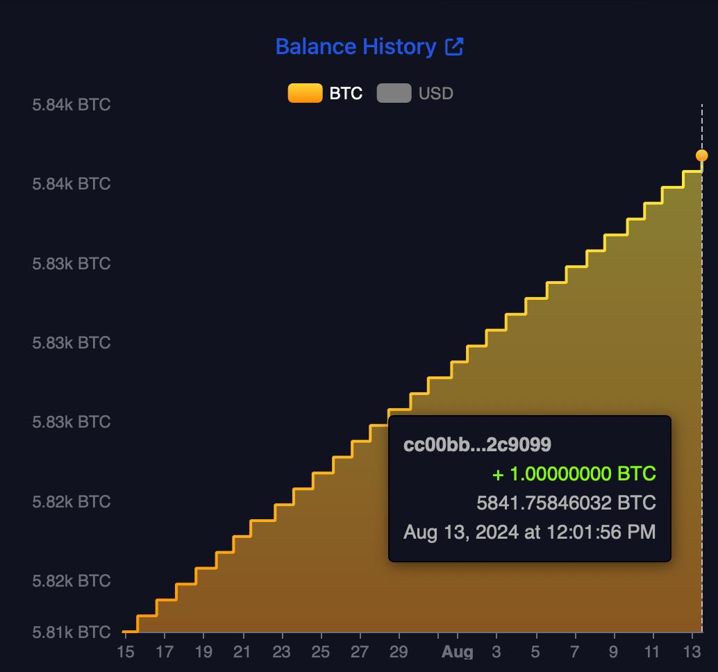 Number went up again. El Salvador stacks 1 BTC per day, every day. 🇸🇻🚀