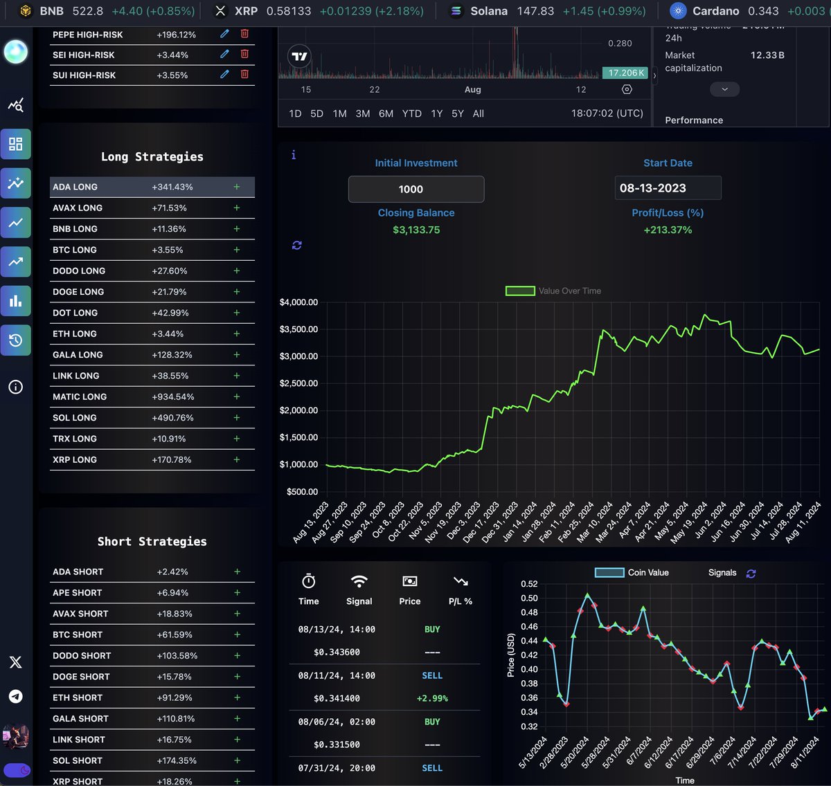 Trade_Assist_AI's tweet photo. https://t.co/CCOV4RQy1g
π Dive into smarter trading with #TradeAssistantAI!
Check out our ADA Long strategy soaring with a +341.43% gain! π
Explore how our precise signals guide your crypto investments to success.
Ready to optimize your portfolio?
Let's go! πΉβ¨
#CryptoTrading #ADA #Blockchain #InvestSmart