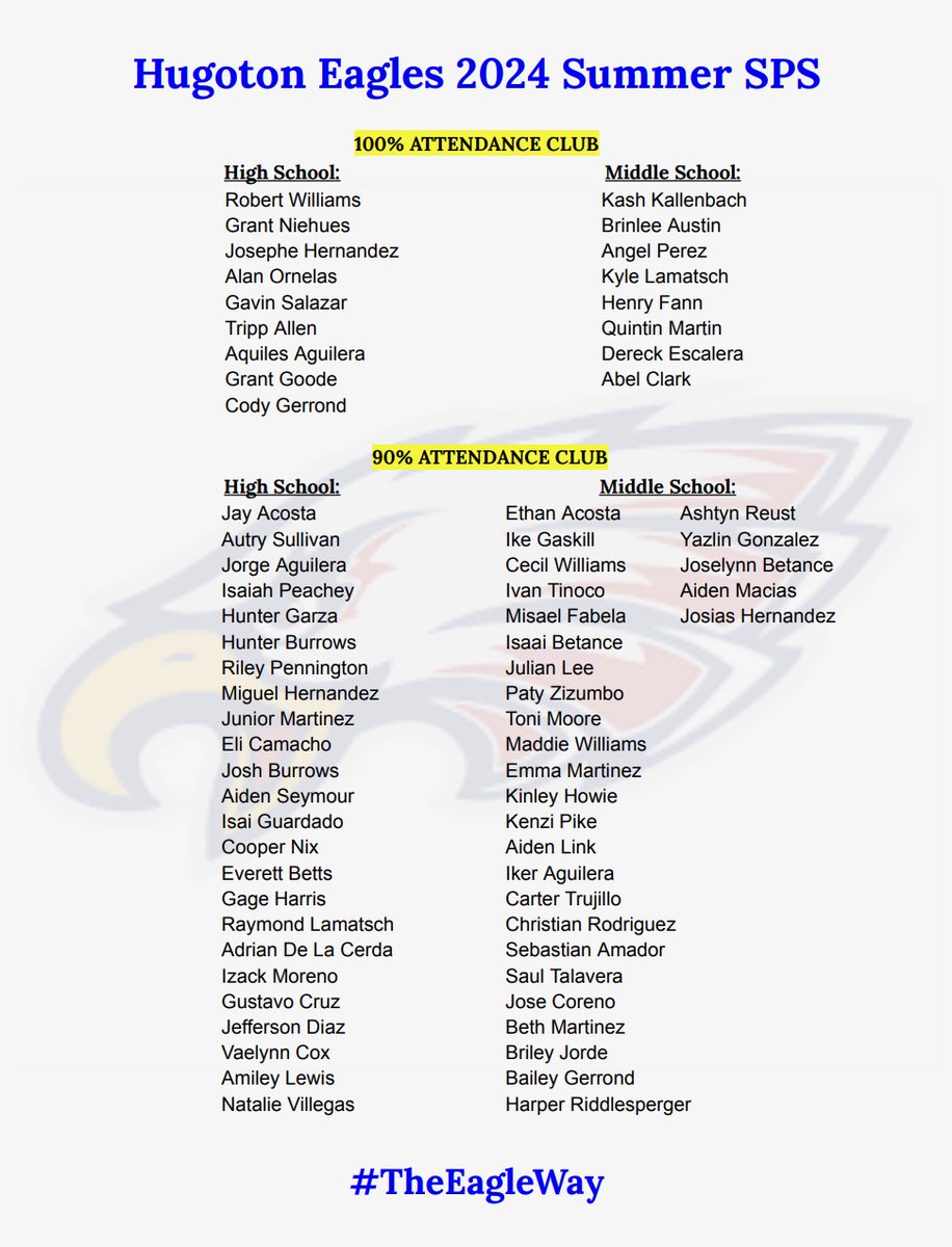 Congratulations to our student-athletes with 90%-100% attendance at Summer SPS!
#WeR210