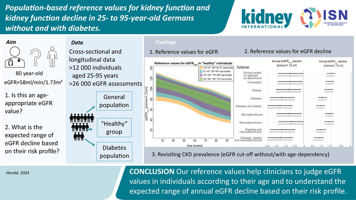 Population-based reference values for kidney function and kidney function decline in 25- to 95-year-old Germans without and with #Diabetes

doi.org/10.1016/j.kint…

<a href="/uni_regensburg/">Universität Regensburg</a> <a href="/HelmholtzMunich/">Helmholtz Munich | @HelmholtzMunich</a> @presse_ukr
<a href="/dzhk_germany/">DZHK Germany</a> <a href="/TU_Muenchen/">TU München</a> <a href="/UKEHamburg/">UKE Hamburg</a>
#OpenAccess #CKD #kidneydisease