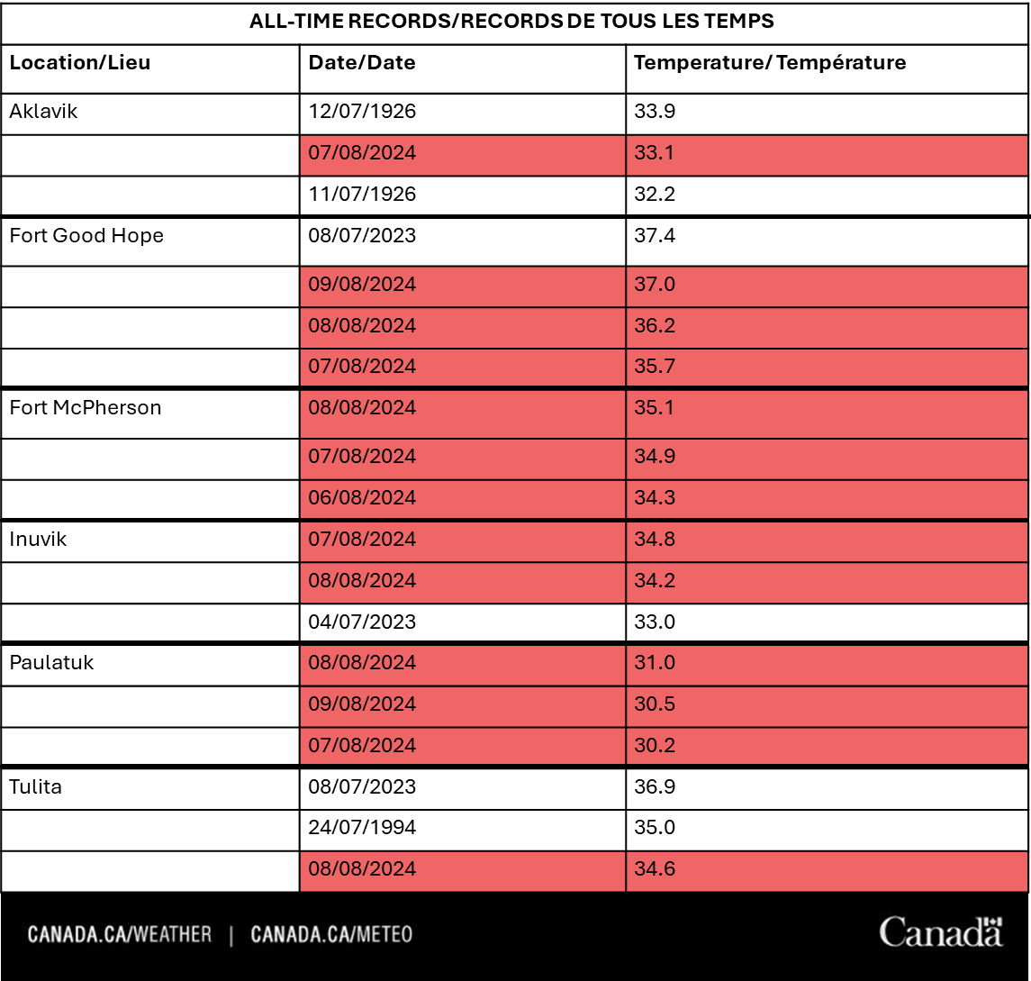 A prolonged #heat wave has ended for the northern half of the NWT today. This August heat broke all-time temperature records for Inuvik, Fort Mcpherson &amp; Paulatuk, and found its way into the top three warmest temperatures recorded for many other communities #NTStorm