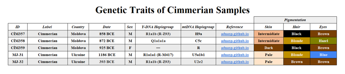 oghuzhistory's tweet photo. Genetic Traits of Cimmerian Samples
#Cimmerians #Steppe #Ukraine #Moldova #Invanision https://t.co/n9fG7Xo2Lj