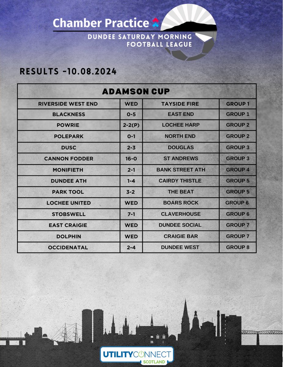 Tonight’s Results.

4 Games tomorrow to complete this midweek.