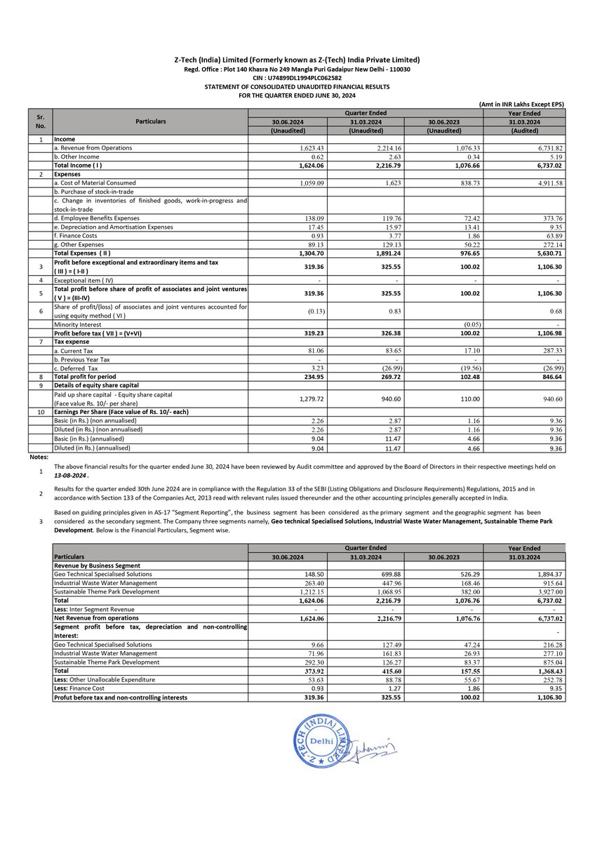 nileshkurhade's tweet image. 📌 Z-Tech (India) Ltd informed the exchange about the submission of revised Unaudited Financial Results for the quarter ended 30th June 2024. #SME #ZTECH 📊📄

Consolidated Financial Results (Unaudited)

QoQ Q1FY25 vs Q4FY24
 - Revenue: Down 26.71% at ₹1,624.06 lakhs vs