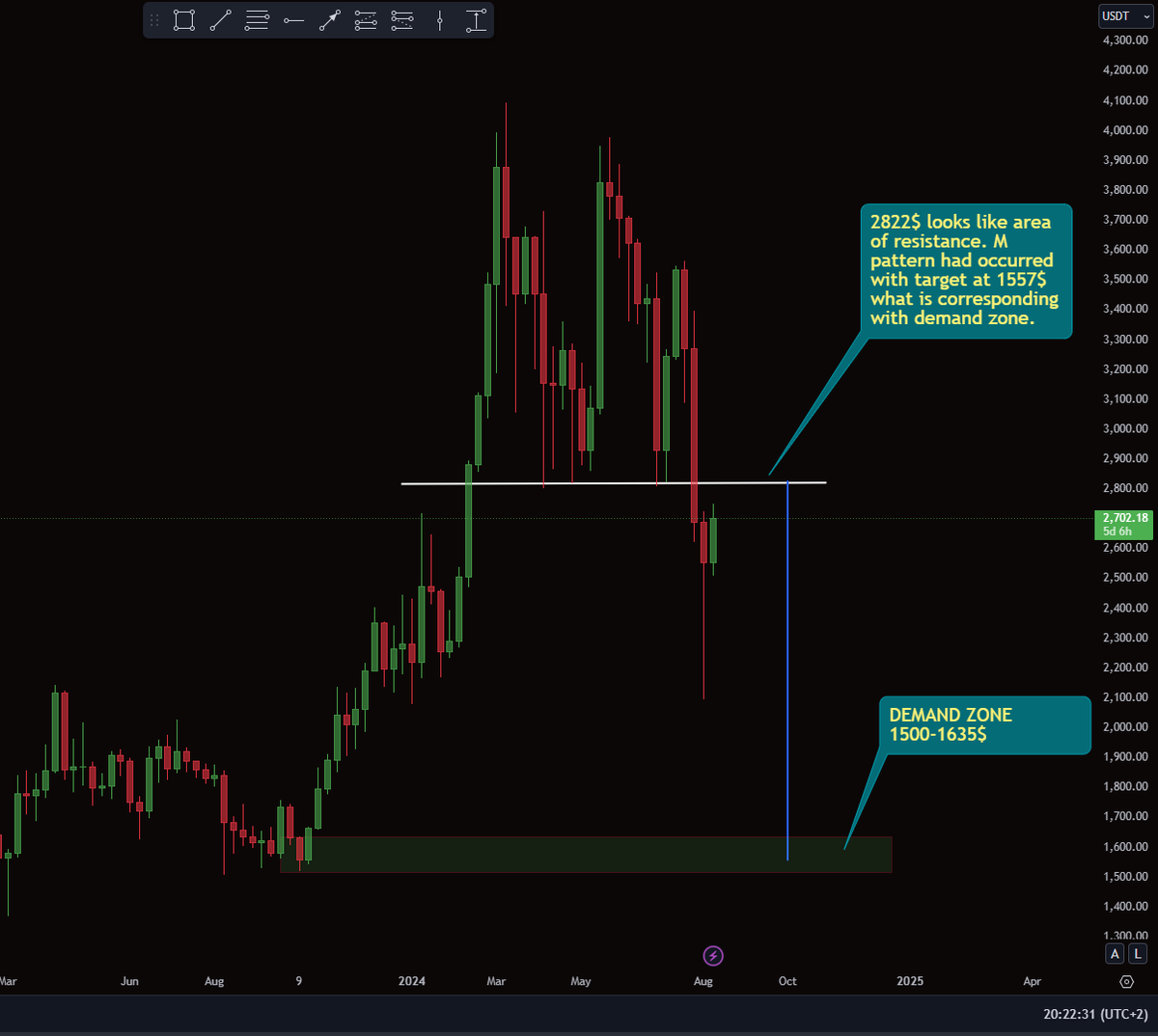 DominikRegec's tweet photo. Ethereum weekly chart #Ethereum #BTCs @Bybit_Official @binance @bitgetglobal #TradingView #TradingNews #TradingSignals https://t.co/eDPLn6EHJj