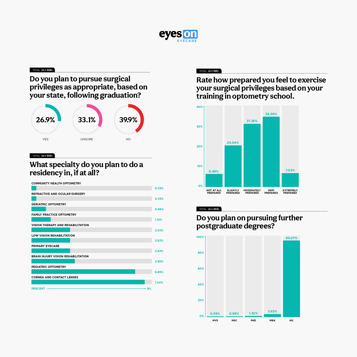 eyeson_optom's tweet image. The 2024 Optometry Student Report is here! Thanks to the 300+ students who shared their experiences. Curious how your school stacks up and how prepared students feel for their careers? Check out the full report here:  hubs.ly/Q02L8J0b0
#optometrystudent #eyecare