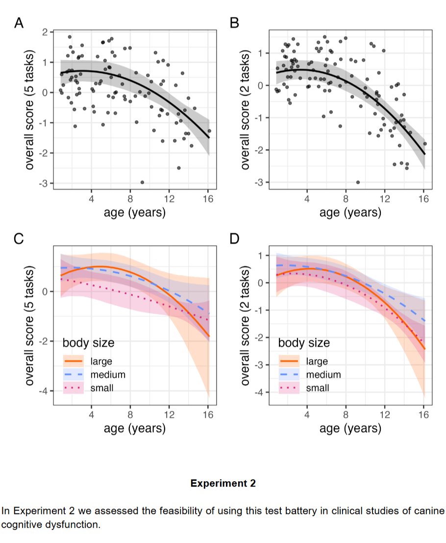 📢New Recommended Reading📖
Characterizing dog cognitive aging using spontaneous problem-solving measures: development of a battery of tests from the #dogagingproject by Stephanie H. Hargrave, Emily E. Bray (<a href="/DrEmilyBray/">Emily Bray</a>), Silvan R. Urfer (<a href="/SilvanUrfer/">Silvan R. Urfer</a>), Dog Aging Project
