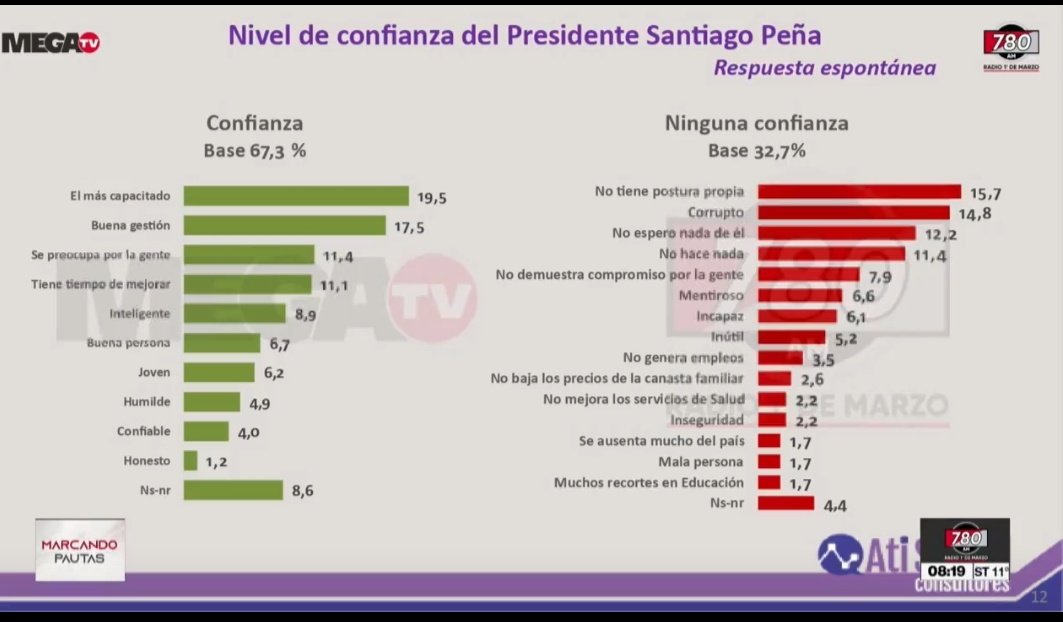 Confianza en el presidente...Toda la basura que le tiraron encima no opaco lo que hizo <a href="/SantiPenap/">Santiago Peña</a>