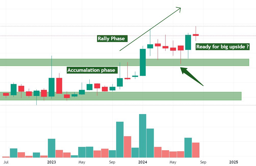 Ready for the next multibagger stock🔥🔥🔥

Futuristic buisness 😃😃
Stock PE :: 17🔥
Sector PE :: 27🔥

Means undervalued stock ✅✅

Company growing with 48.5%😍 CAGR from last 5 year. 

OPM Above 20% 💕
Now result near ATH 🤑

Stock just entered in stage 2 
Big players already