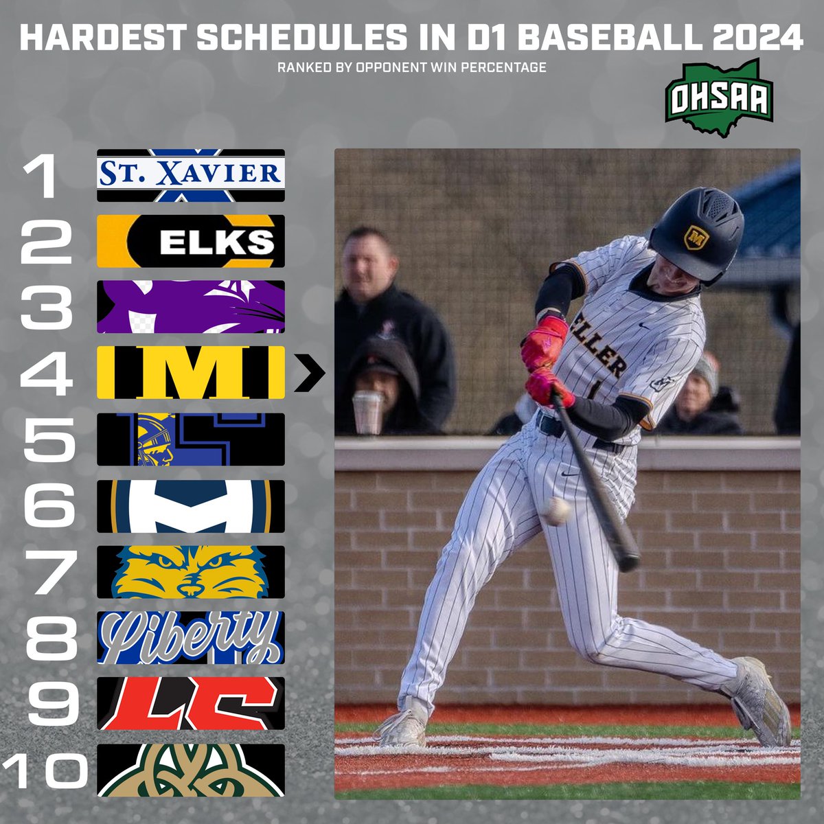 MoeAnalytics's tweet photo. Over the past few weeks we did a little project to try and see how hard team’s schedules were. We studied around 50% of D1 baseball, which included mainly the top teams in the state. Here are the Top 10 teams we found! https://t.co/g7Lu4IqeU3