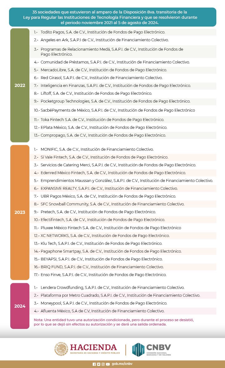 Jesusd_laFuente's tweet image. Al cierre de noviembre de 2021, había un total de 35 sociedades que operaban bajo la Disposición 8va transitoria de la #LeyFintech, por lo que se conformó un grupo de trabajo dedicado a este importante tema que se concluye con excelentes resultados.