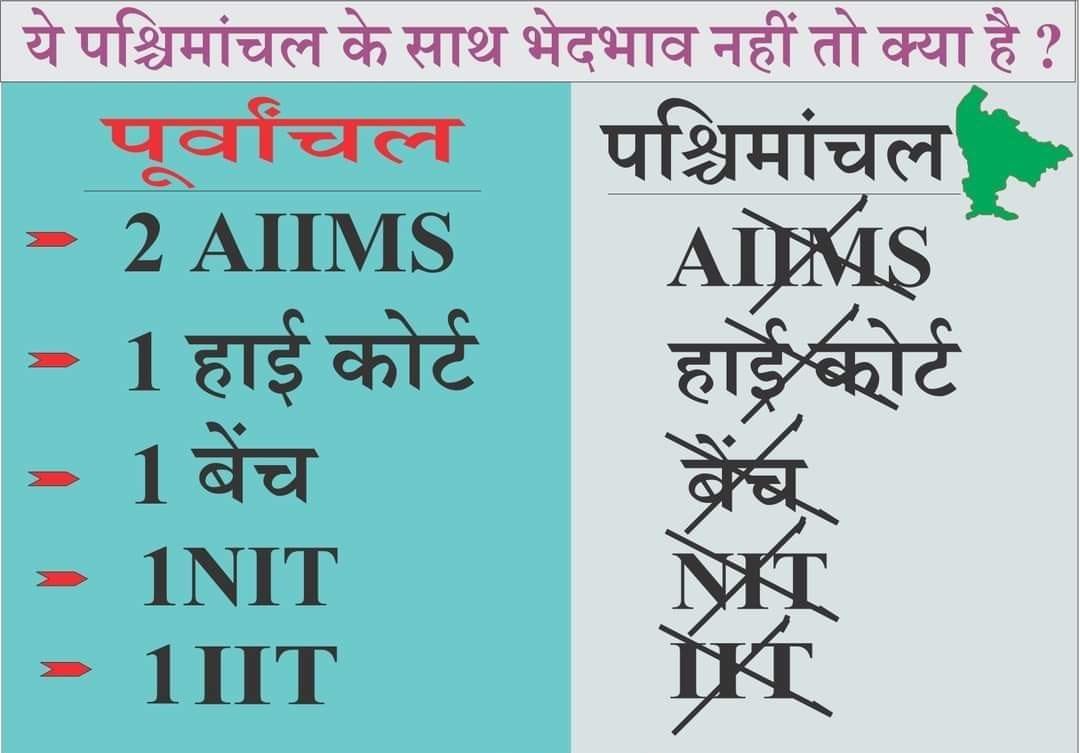 NirmanParty42's tweet photo. पश्चिमांचल  क्यों अलग राज्य बनना चाहिए...?
1. हाई कोर्ट बैंच नही।
2. राजधानी 600 किलोमीटर दूर।
3.कोई AIIMS नही
4. कोई SAI नही।
5. हमारे पश्चिमांचल IIT नही।

#पश्चिमांचल_निर्माण_पार्टी https://t.co/v7gN6jHdD3