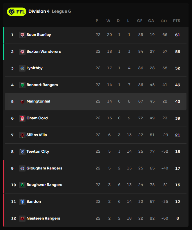 FINAL LEAGUE TABLE - We finish our 2nd league season in 5th place in Division 4 - League 6. We'll go again next season! ⚫️🔴 #Footium