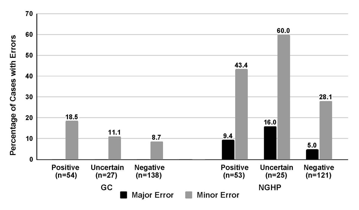 Omission of critical information, overstating a negative result, overinterpreting an uncertain result or failing to disclose negative secondary findings. Who’s making these major and minor league errors? #GeneticCounselors or #Neonatologists bit.ly/3WLuat4