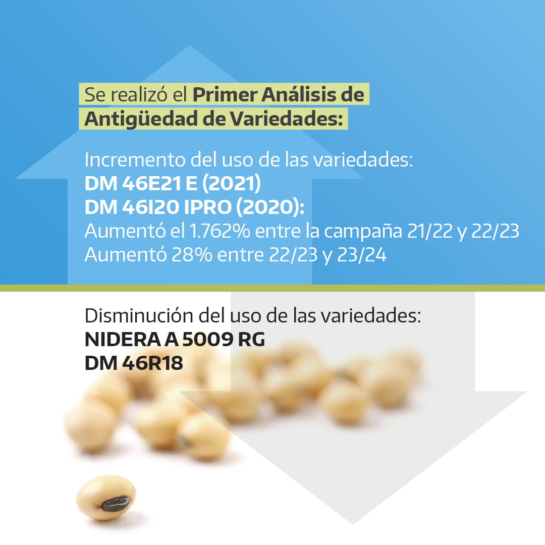 inaseargentina's tweet photo. 📄 En estas placas te compartimos los aspectos más importantes del informe de SOJA realizado a partir del análisis de los datos del Sistema Simplificado de Información Agrícola (SISA) para la campaña 2023-2024.

➡Podés leer el informe completo acá: https://t.co/2MrTdePhVg https://t.co/5Dx9NhLUo0