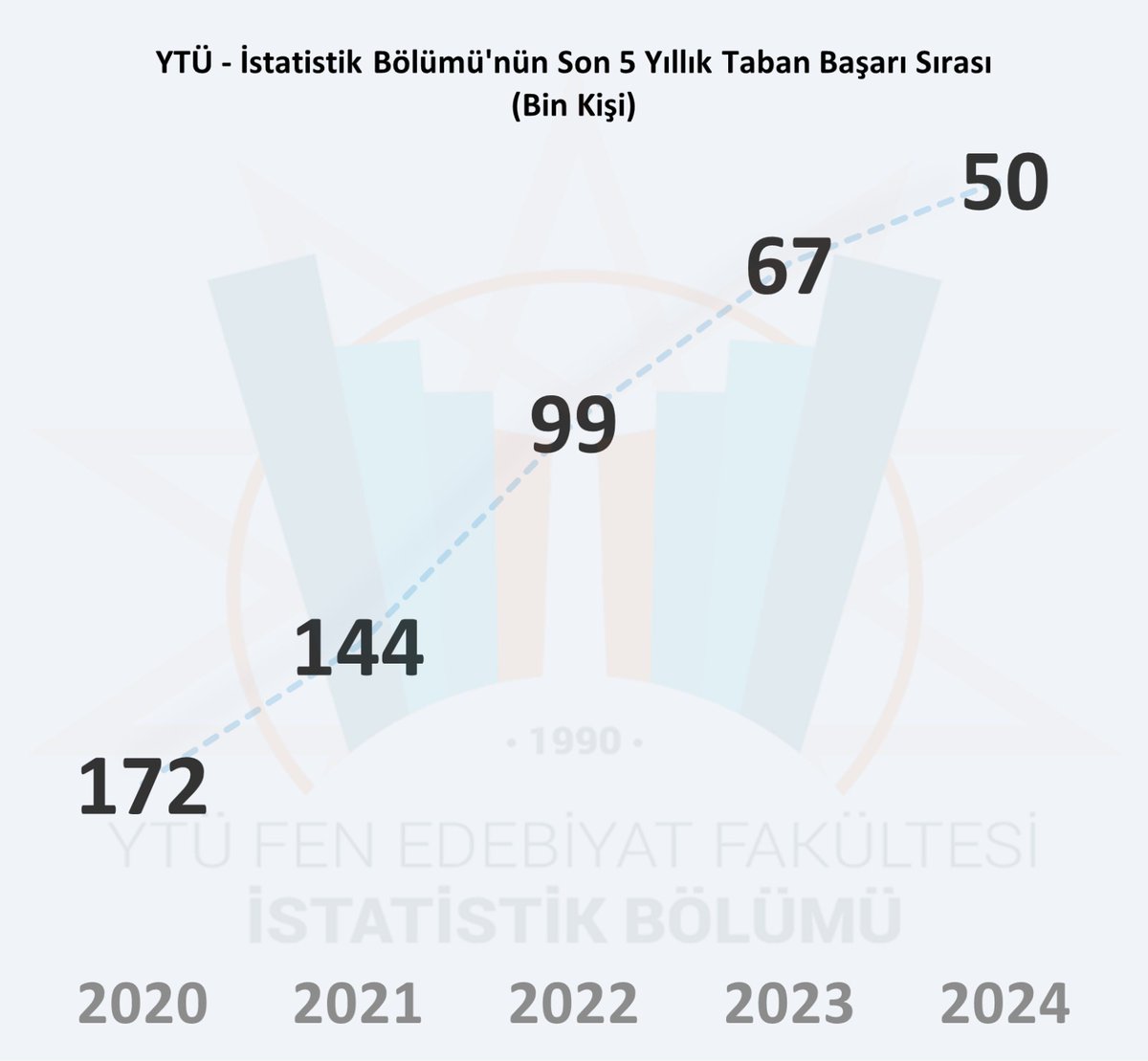 2024 yılında bölümümüzü tercih edip kazanan tüm Yıldızlılar, aramıza hoş geldiniz! YTÜ - İstatistik bölümü son 5 yıllık taban başarı sıralamaları görseldeki gibi oluşmuştur. 
Yıldızınız daima parlasın?😊
<a href="/proftameryilmaz/">Tamer Yılmaz</a> 
<a href="/profdrsalimyuce/">Salim YÜCE</a> 
<a href="/YtuFedFkl/">YTÜ Fen-Edebiyat Fakültesi</a>