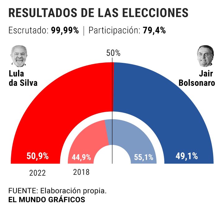 ANIABELLO_R's tweet photo. 🇧🇷 Amigos brasileños, exíjanle a Lula que repitan las elecciones como él está planteando que se haga en Venezuela. https://t.co/Gu5B1jgb4V