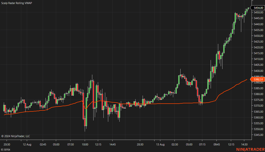 scalpradar's tweet photo. New Product: Rolling VWAP for NinjaTrader!

Set a customizable rolling period in days and the VWAP plot will automatically move the anchor point.

Use discount code 15OFF for a 15% discount .

https://t.co/uXnAx42ZYW https://t.co/Dr1oTK1wA3