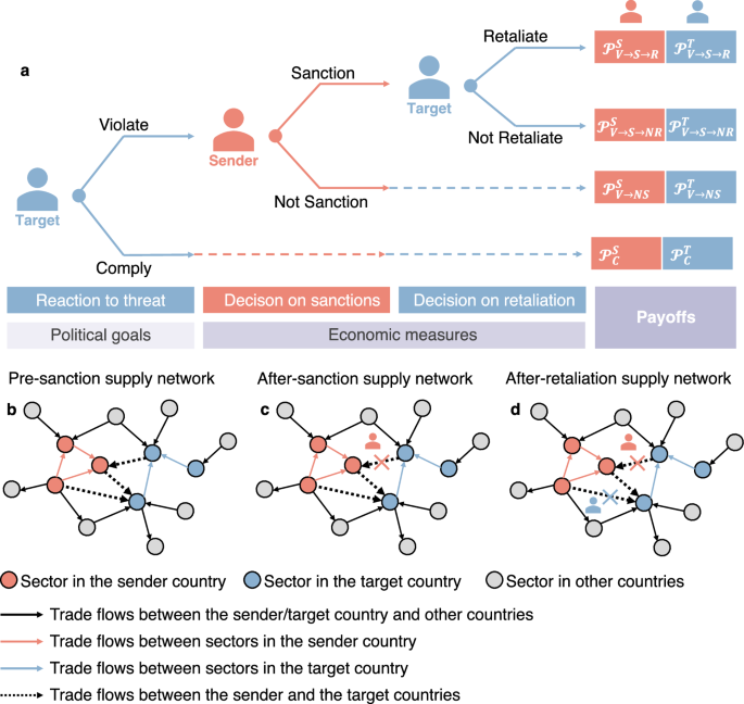 HSScomms's tweet photo. Published today:  The futility of economic sanctions in a globalized and interdependent world: a data-driven game theoretical study https://t.co/EcxfuK0uyu https://t.co/IhkFZiIKS5