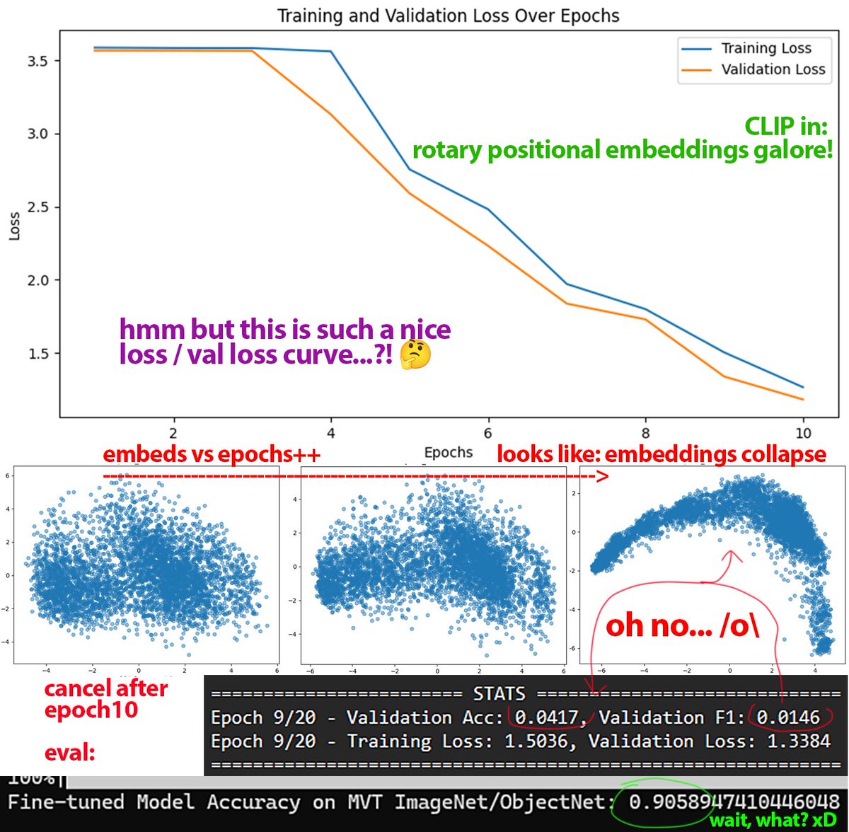 zer0int1's tweet image. And here I thought #rotary #positional #embeddings (#RoPE) was a disaster for #CLIP.

Embeddings appear #collapsed in #PCA, and HORRIBLE #validation #accuracy + #f1.

Albeit a discrepancy to the textbook lovely #loss #curve, I canceled. &amp;lt;--- BIG MISTAKE. #AI was learning well.🫢