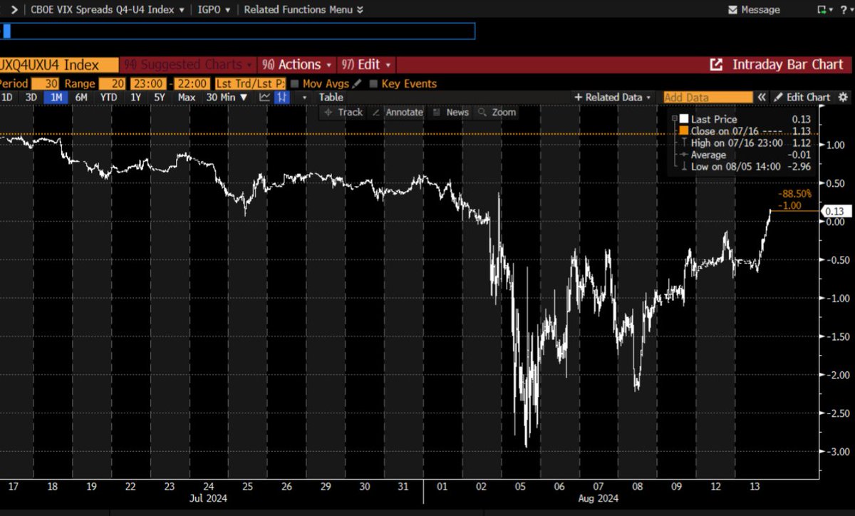 TortoiseCapital's tweet image. Happy VIX futures uninversion day for those who observe