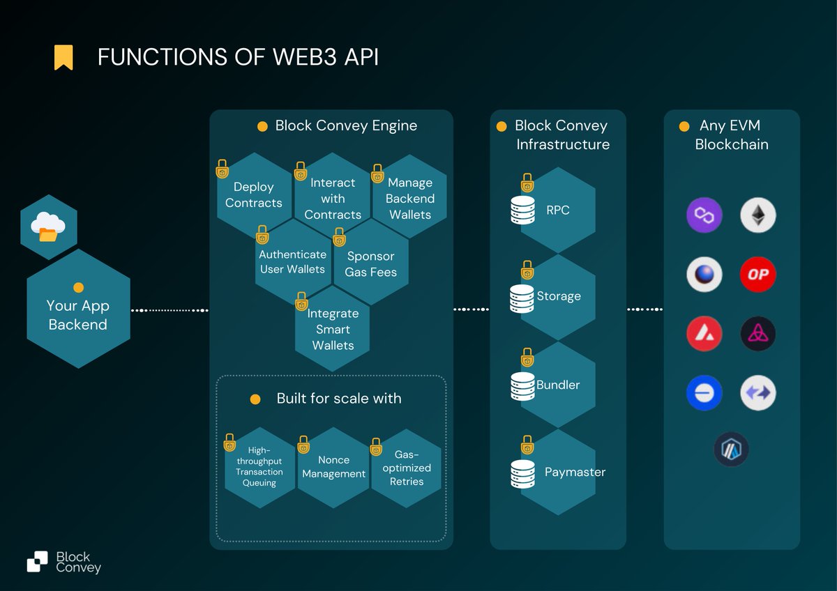 At Block Convey, we leverage Web3 APIs to empower developers to build robust, decentralized applications (dApps) that interact seamlessly with blockchain networks.  
#blockconvey #web3 #api #blockconveysolutions