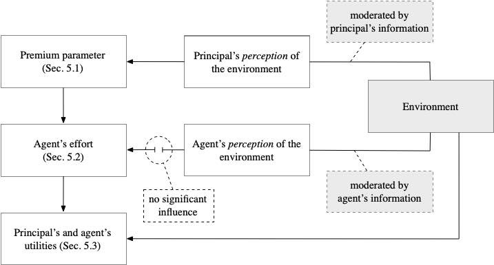 JEconStat (@stat_econ) on Twitter photo New paper: Patrick Reinwald, Stephan Leitner (<a href="/sforstephan/">Stephan Leitner</a>) and Friederike Wall (<a href="/FriederikeWall/">Friederike Wall</a>) explore the robustness of the hidden-action model under limited information access.
degruyter.com/document/doi/1… New paper: Patrick Reinwald, Stephan Leitner (<a href="/sforstephan/">Stephan Leitner</a>) and Friederike Wall (<a href="/FriederikeWall/">Friederike Wall</a>) explore the robustness of the hidden-action model under limited information access.
degruyter.com/document/doi/1…