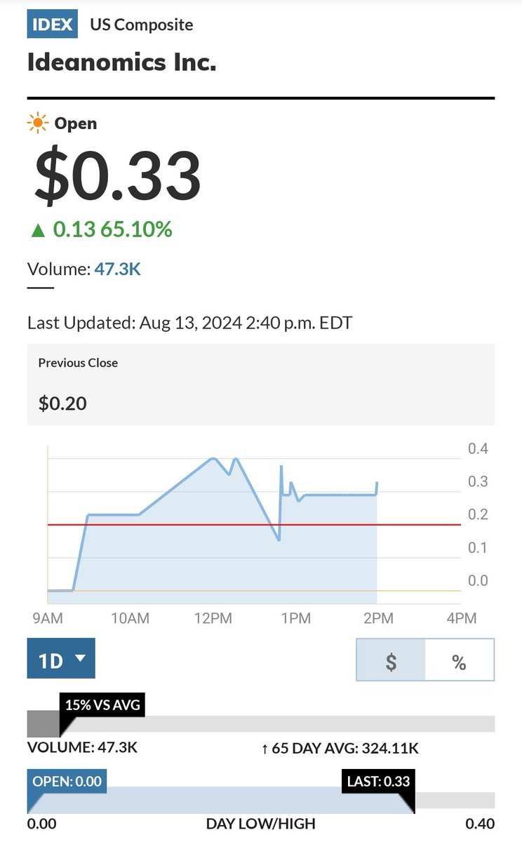 TheGoodGuysIDEX's tweet photo. @PMCCANHELP @DDBae1 @ideanomicshq Totally crazy. Opens at 0.00 and then goes up 100% from yesterday's close. @ideanomicshq https://t.co/zVgc1EuL0H