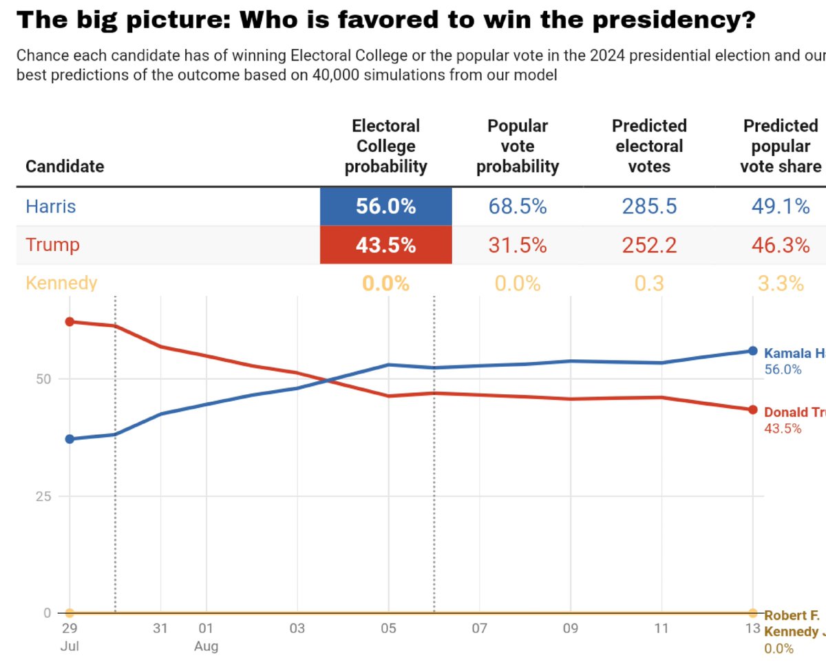 🇺🇲 Presidential election forecast and polling average by <a href="/NateSilver538/">Nate Silver</a> 

Chance of winning
🟦 Harris: 56% (new high)
🟥 Trump: 44%

Electoral Votes 
🟦 Harris: 286 🏆 
🟥 Trump: 252
——
National polling average 

🟦 Harris: 46.8% (+3.1)
🟥 Trump: 43.7
—
natesilver.net/p/nate-silver-…