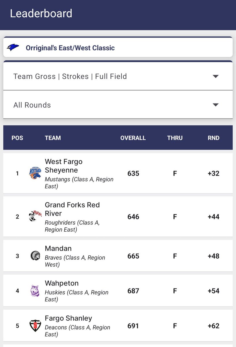 Varsity! Great finish for our East/West crossover event! Team placed 5. Ani T4 individually 78-78 total 156!  Taylor PR today with 93. Looking forward to a great season!