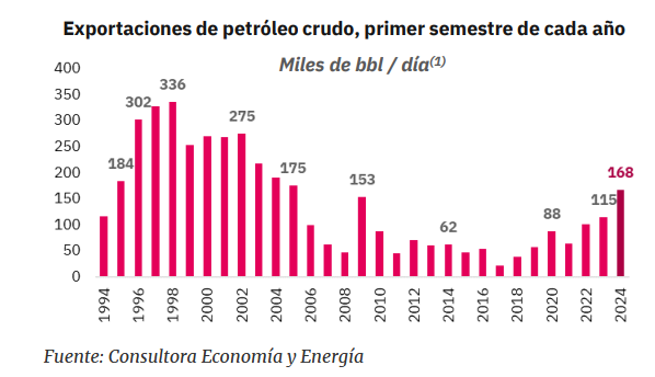 Exportaciones de petróleo en Argentina alcanzaron los 168.000 barriles diarios, un 46% mas que en el primer semestre del 2023, lo que la convierte en la cifra mas alta en 20 años.

Medido en dólares durante el primer semestre del año aportaron USD 2.534 millones, un 60% mas que