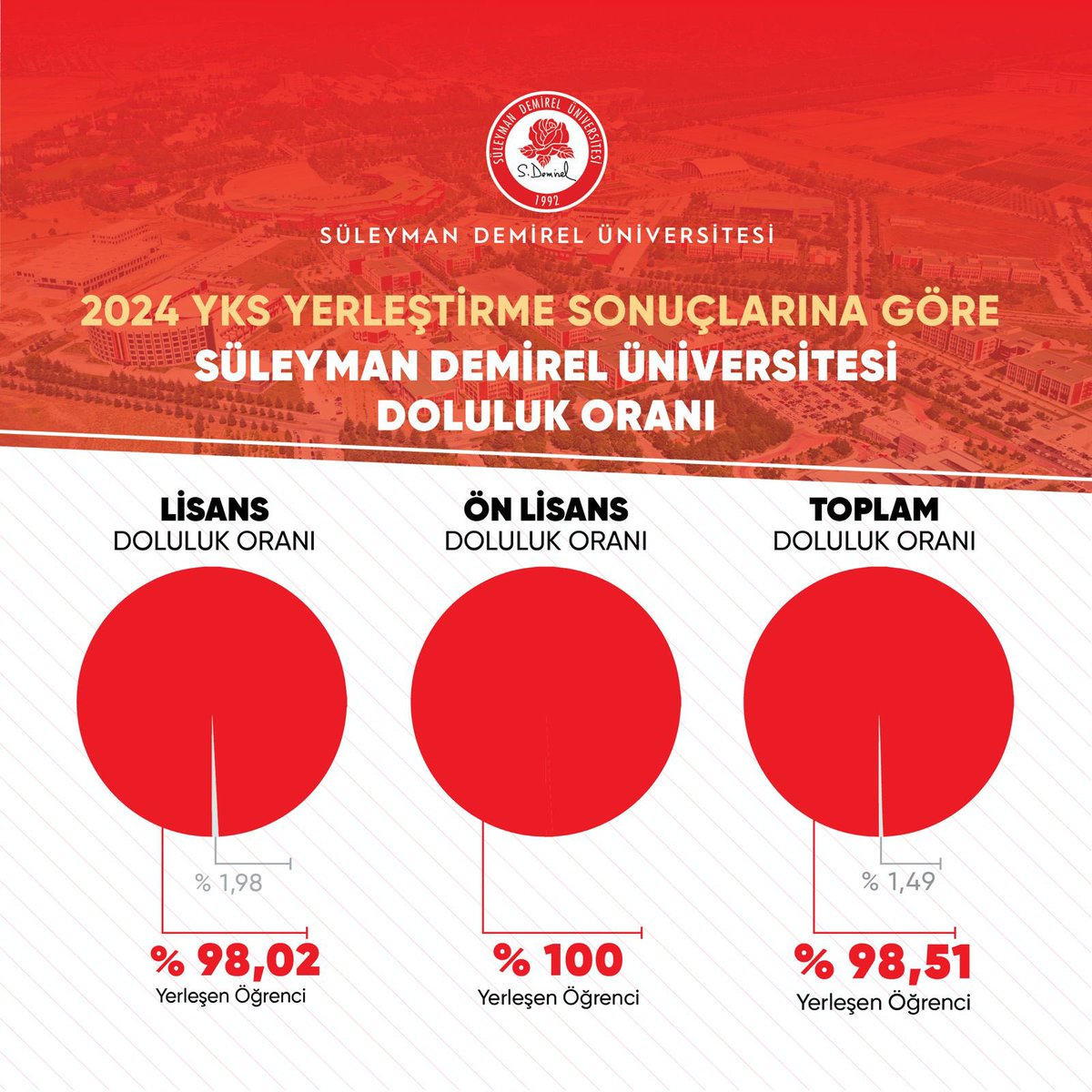 2024 YKS yerleştirme sonuçlarına göre bizi tercih eden 5.360 öğrencimiz ile %98,51'lik doluluk oranını yakaladık. Yeni öğrencilerimize tekrar hoş geldiniz diyorum.