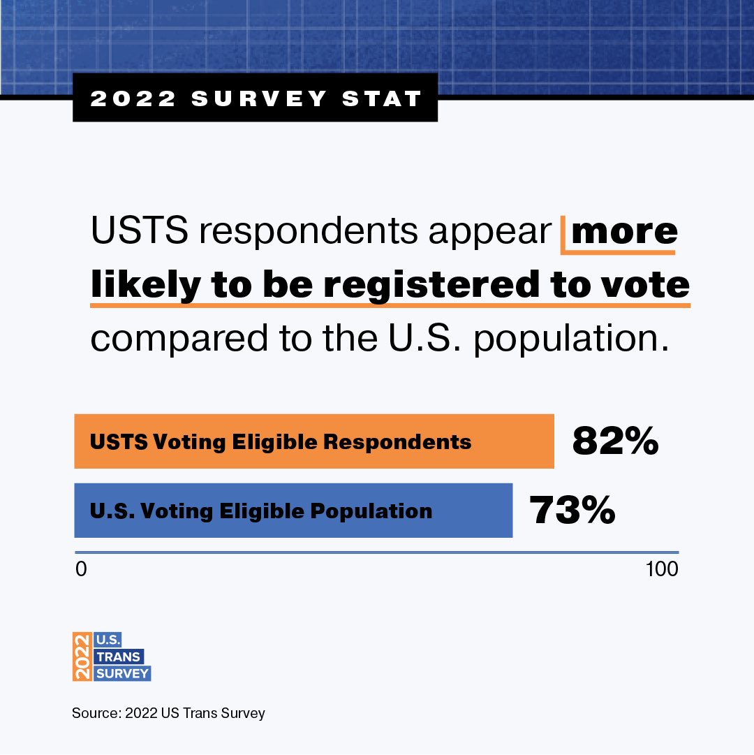 TransRigo's tweet photo. New data are in! 2022 US Trans Survey respondents reported being highly engaged in civic and political activities. 
Shout out to the @TransEquality team who made these findings possible! 
#USTransSurvey 
#VotingWhileTrans https://t.co/QyM4gAOV5W