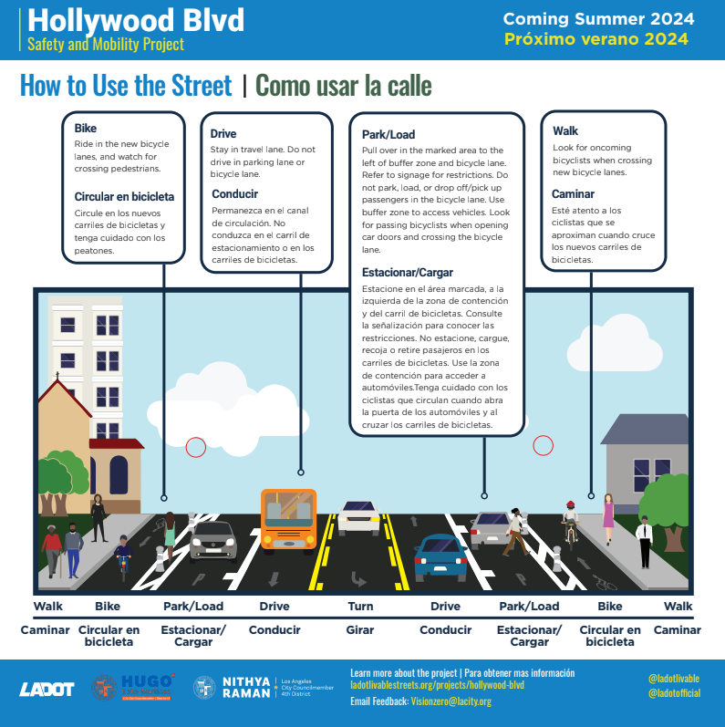 Hollywood Blvd How to Use the Street instructional image showing bike, drive, park/load, and walking lanes