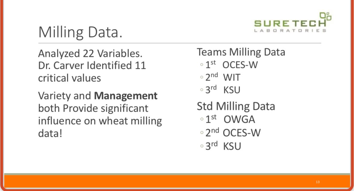 OSU_smallgrains's tweet photo. Thrilled to announce the OSU Wheat Taps winners at the OWGA meeting! Categories: highest yield, most profitable, top milling quality, and best agronomist. A great program for Extension, commodity, and farmer groups to connect and learn. Thanks to all participants! 
@OSU_NPK https://t.co/tZLh7Uwnq3