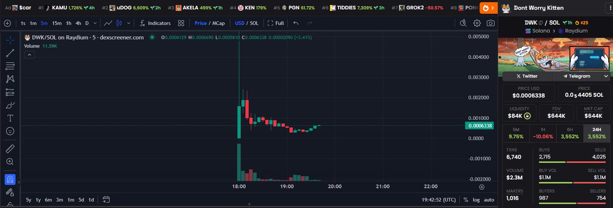 i aped in this because ansem just buy $DWK - Don't Worry Kitten

dexscreener.com/solana/5VHqLF2…