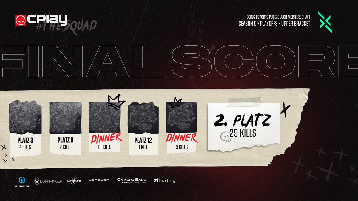 [#PUBG] <a href="/BeingEsportsGER/">BEING ESPORTS DACH</a> DACH Meisterschaft🍳

Ggwp! Mit gleich zwei Dinnern und gesamt Platz 2 gehen wir sehr erfolgreich aus dem 1. Spieltag des Upper Brackets der Playoffs🔥🔥🔥
Morgen genau so weiter boys!🥰

<a href="/DoffyPUBG/">Donquixote_Doffy</a> <a href="/luca_julius/">Luca</a> @ares__fps &amp; Shaki :)
#THESQUAD