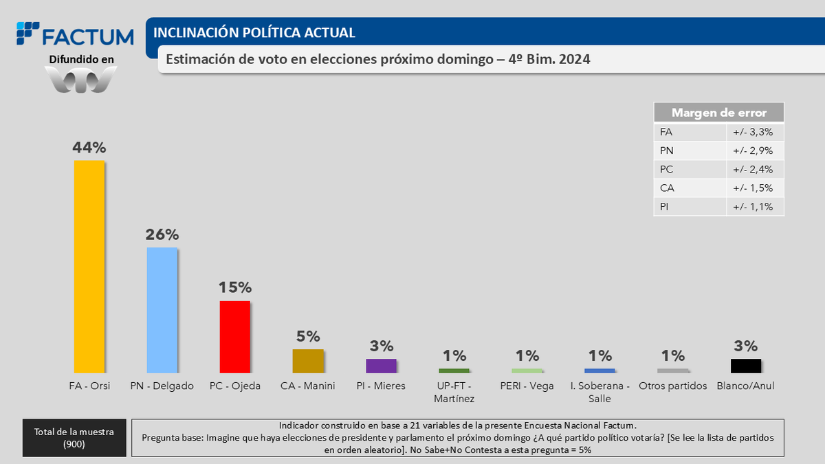 FactumUy's tweet photo. FACTUM - Estimación de voto por partido - 4º Bimestre 2024:   
FA-44% 
PN-26% 
PC-15% 
CA-5% 
PI-3% 
UP-FT-1%
PERI-1%
I Soberana-1%  
Otros partidos-1% 
En Blanco/Anul-3%  

Encuesta difundida en @VTVuruguay 

27/7 al 8/8 900 casos telefonía celular https://t.co/crEr3nkTnC