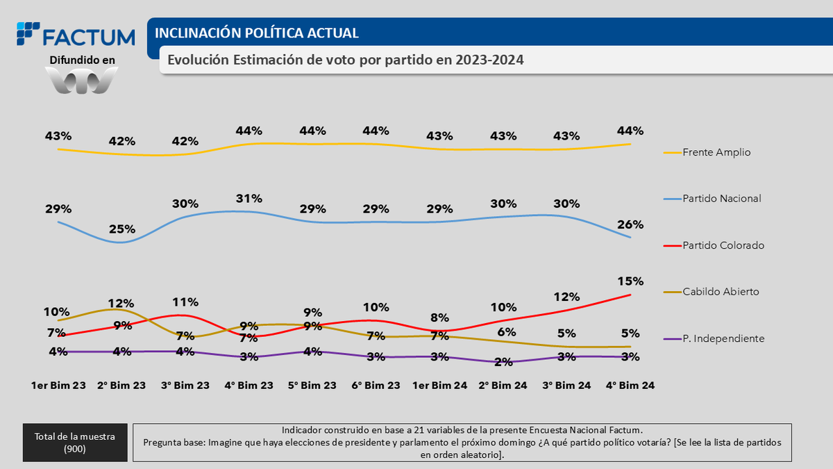 FactumUy's tweet photo. FACTUM - Estimación de voto por partido - 4º Bimestre 2024:   
FA-44% 
PN-26% 
PC-15% 
CA-5% 
PI-3% 
UP-FT-1%
PERI-1%
I Soberana-1%  
Otros partidos-1% 
En Blanco/Anul-3%  

Encuesta difundida en @VTVuruguay 

27/7 al 8/8 900 casos telefonía celular https://t.co/crEr3nkTnC